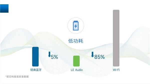 低延迟高音质，炬芯科技蓝牙音频le audio全面开花