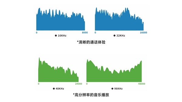 低延迟高音质，炬芯科技蓝牙音频le audio全面开花