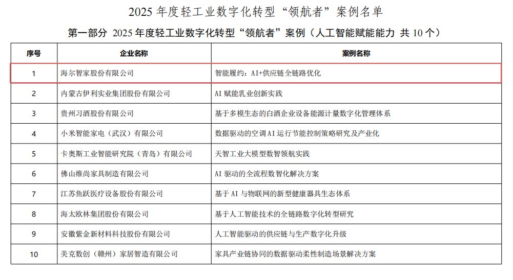 2025轻工业数字化转型“领航者”案例:海尔智家居榜首