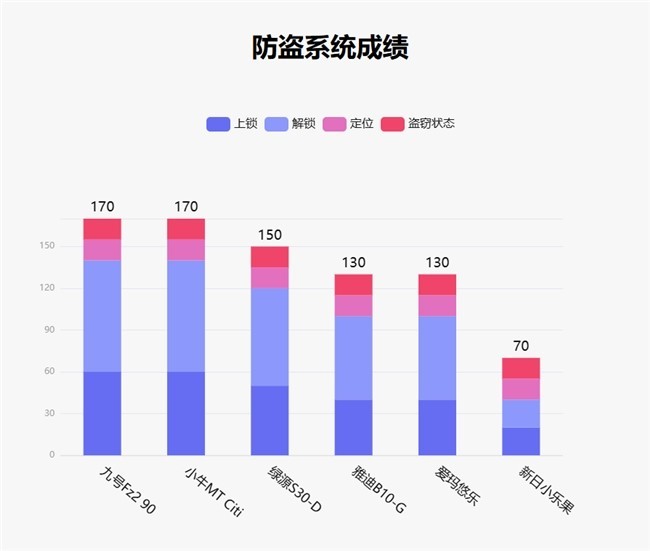 鲁大师1月电动两轮车榜：九号fz2 90登顶，智能体验分层加剧