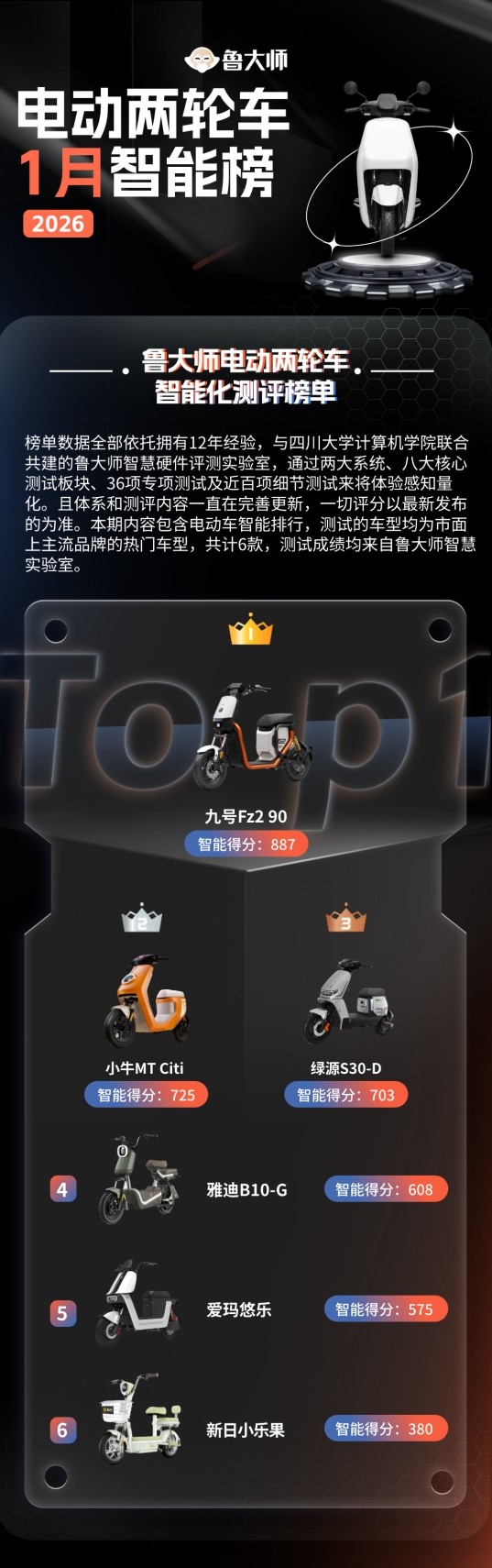 鲁大师1月电动两轮车榜：九号fz2 90登顶，智能体验分层加剧