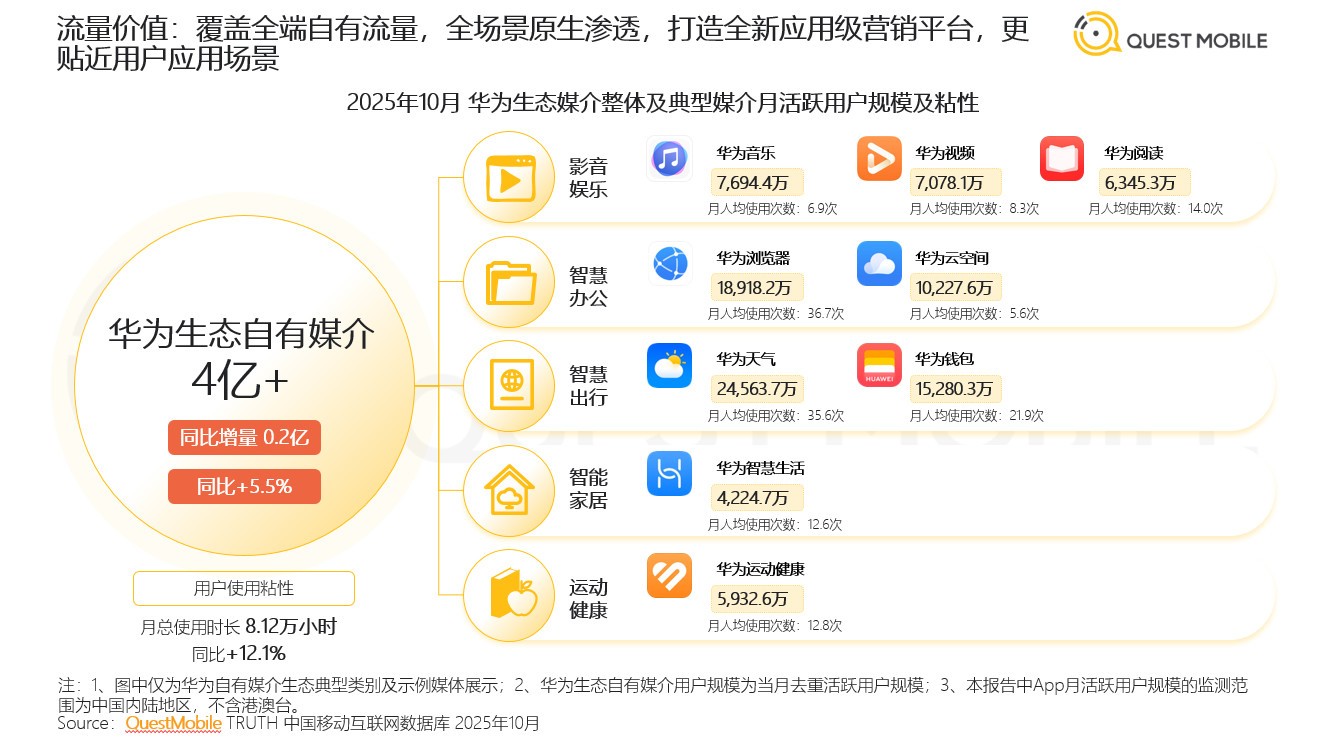 鸿蒙生态崛起，鲸鸿动能荣获“2025中国互联网商业价值广告平台top榜”