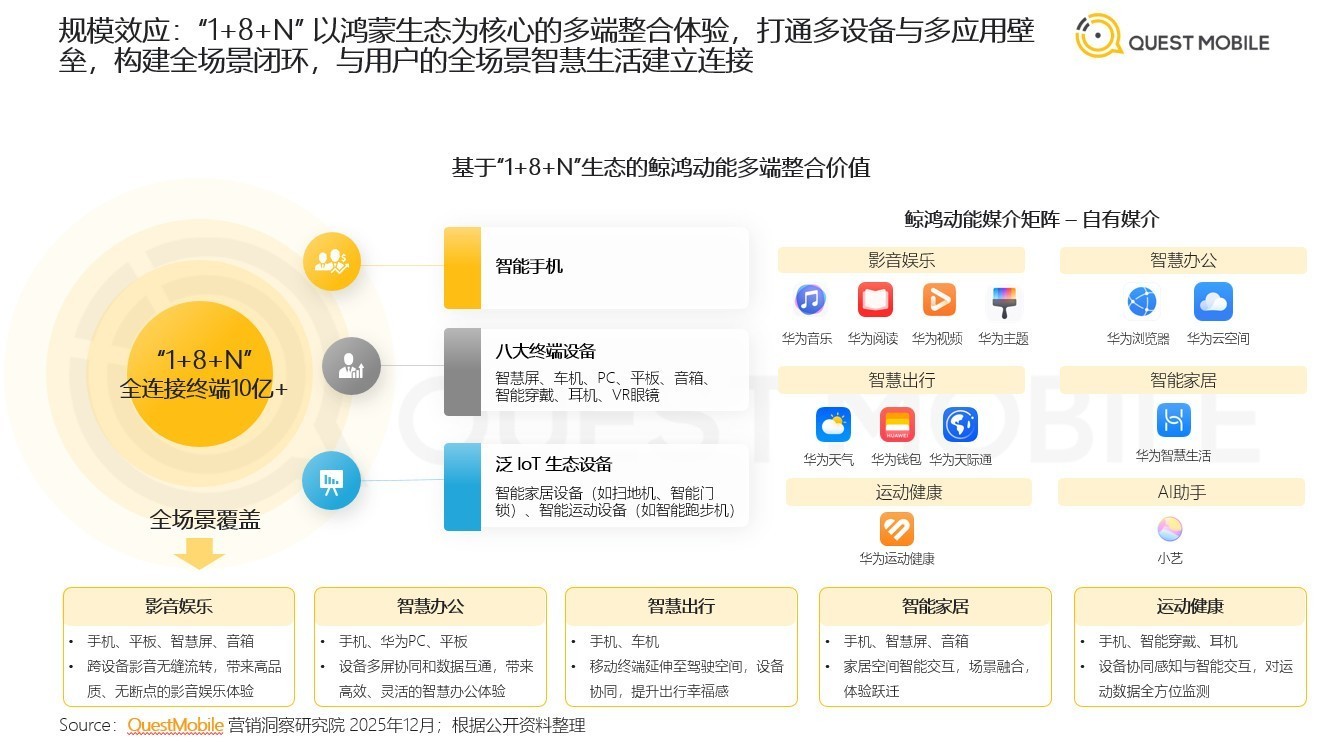 鸿蒙生态崛起，鲸鸿动能荣获“2025中国互联网商业价值广告平台top榜”